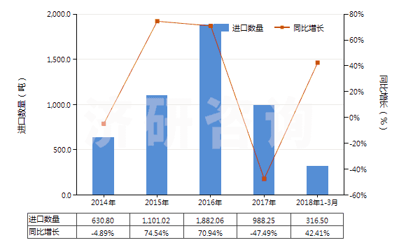 2014-2018年3月中國(guó)味精(HS21039010)進(jìn)口量及增速統(tǒng)計(jì)